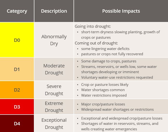 Drought Category